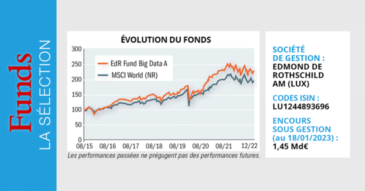 Edmond de Rothschild Fund Big Data Funds