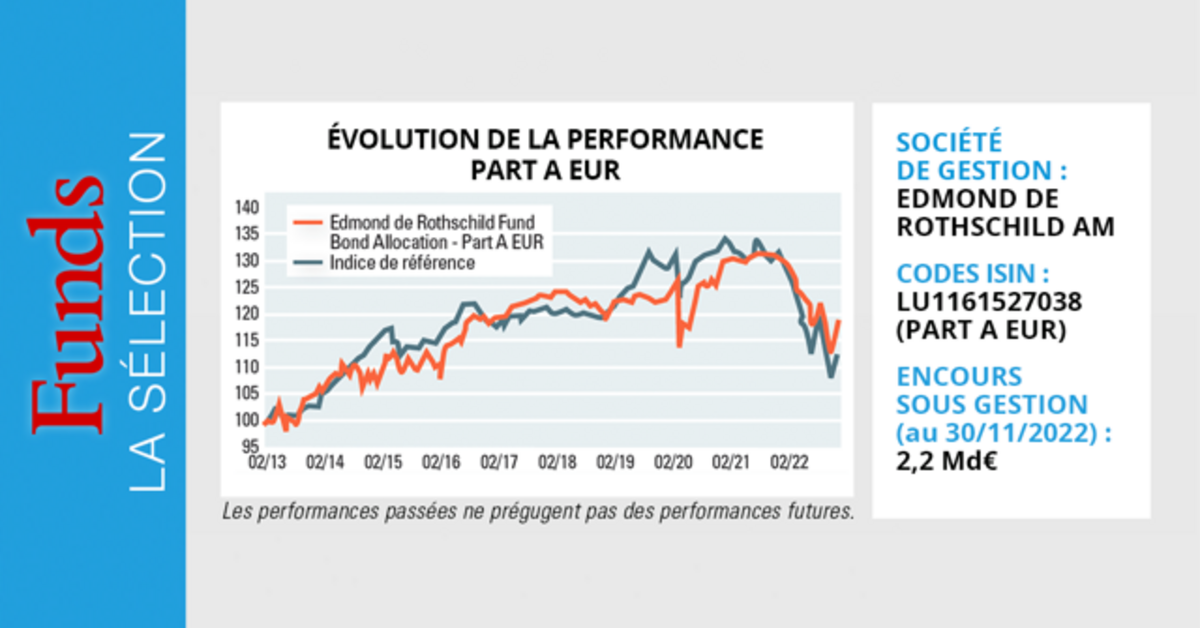 Edmond de Rothschild Fund Bond Allocation Funds